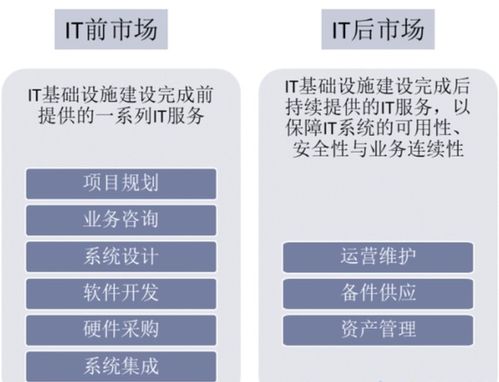 2022年中國IT服務(wù)行業(yè)深度洞察 企業(yè)信息化服務(wù)的轉(zhuǎn)型與機(jī)遇